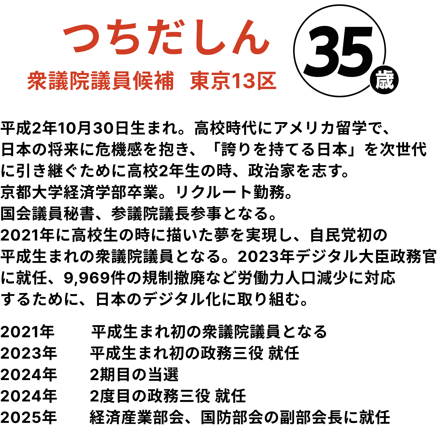 平成2年10月30日生まれ。高校時代にアメリカ留学で、
日本の将来に危機感を抱き、「誇りを持てる日本」を次世代
に引き継ぐために高校2年生の時、政治家を志す。
京都大学経済学部卒業。リクルート勤務。
国会議員秘書、参議院議長参事となる。2021年に高校生の時に描いた夢を実現し、自民党初の
平成生まれの衆議院議員となる。2023年デジタル大臣政務官
に就任、9,969件の規制撤廃など労働力人口減少に対応
するために、日本のデジタル化に取り組む。
